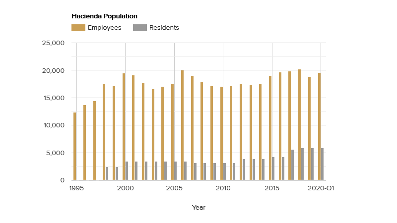 hacienda-population-may-2020.png