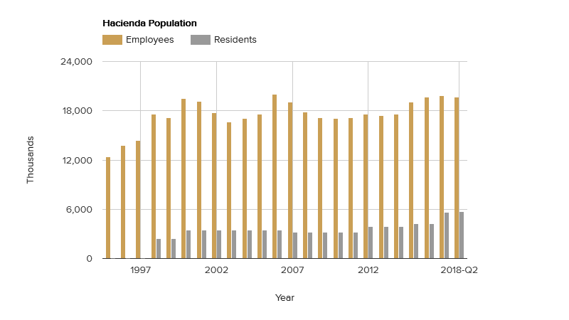 hacienda-population-september-2018.png