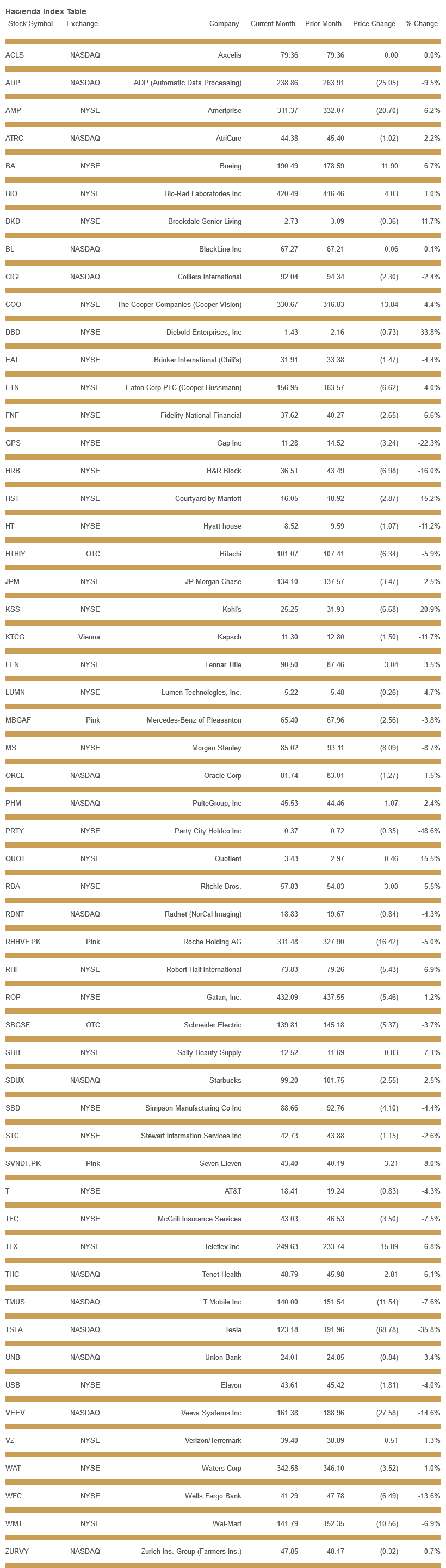 hacienda-index-table-january-2023.png