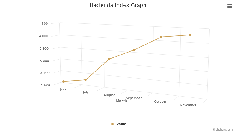 hacienda-index-graph-november-2024.png