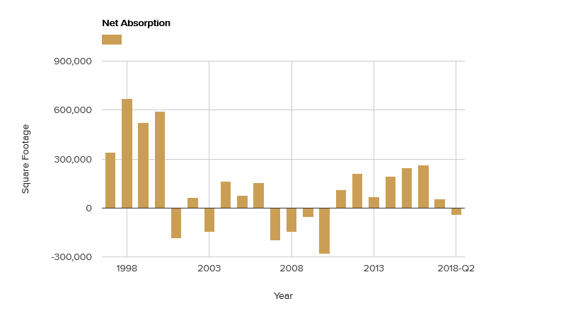 net-absorption-august-2018.png