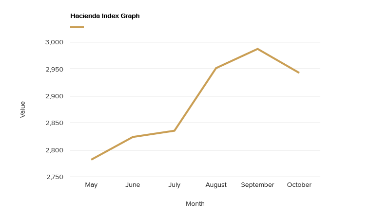 hacienda-index-graph-october-2018.png